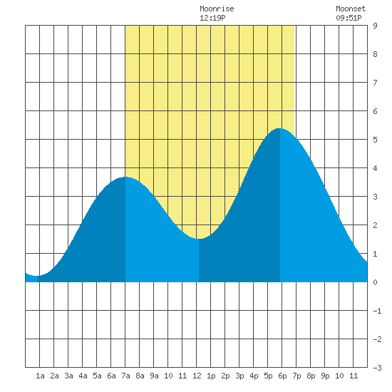 Montezuma Slough tide chart for Friday, September 30, 2022