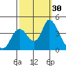 Montezuma Slough tide chart for Friday, September 30, 2022