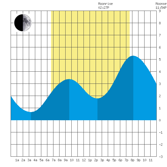 Montezuma Slough tide chart for Saturday, September 3, 2022