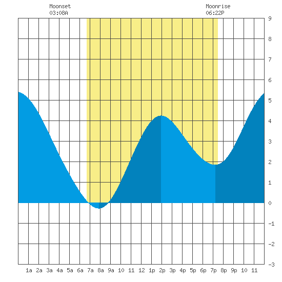 Montezuma Slough tide chart for Wednesday, September 7, 2022