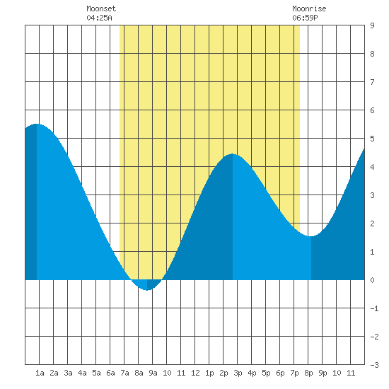 Montezuma Slough tide chart for Thursday, September 8, 2022