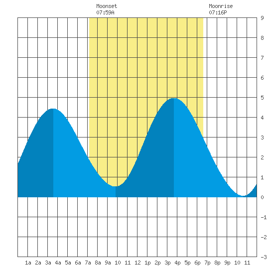 Montezuma Slough tide chart for Monday, October 10, 2022