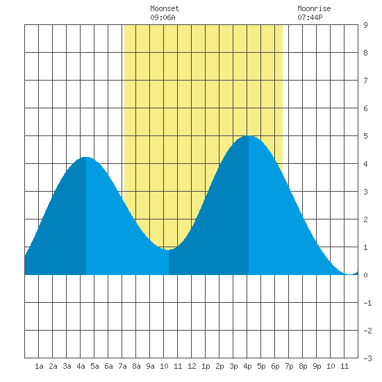 Montezuma Slough tide chart for Tuesday, October 11, 2022