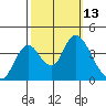 Montezuma Slough tide chart for Thursday, October 13, 2022