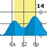 Montezuma Slough tide chart for Friday, October 14, 2022