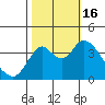 Montezuma Slough tide chart for Sunday, October 16, 2022