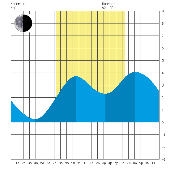 Montezuma Slough tide chart for Monday, October 17, 2022