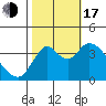 Montezuma Slough tide chart for Monday, October 17, 2022