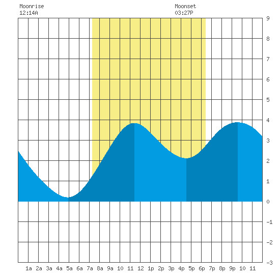 Montezuma Slough tide chart for Tuesday, October 18, 2022