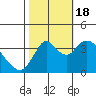 Montezuma Slough tide chart for Tuesday, October 18, 2022
