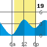 Montezuma Slough tide chart for Wednesday, October 19, 2022