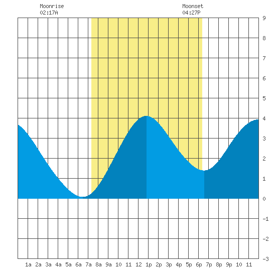 Montezuma Slough tide chart for Thursday, October 20, 2022