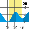 Montezuma Slough tide chart for Thursday, October 20, 2022