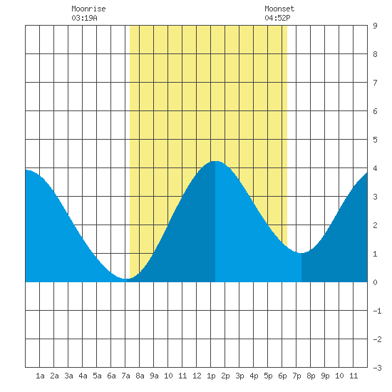 Montezuma Slough tide chart for Friday, October 21, 2022