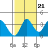 Montezuma Slough tide chart for Friday, October 21, 2022