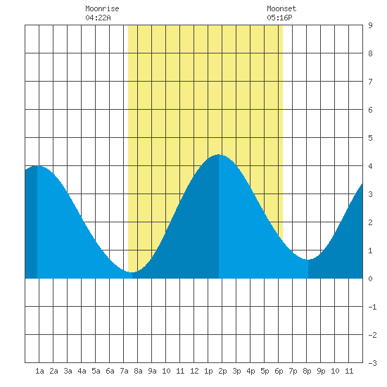 Montezuma Slough tide chart for Saturday, October 22, 2022