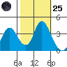 Montezuma Slough tide chart for Tuesday, October 25, 2022