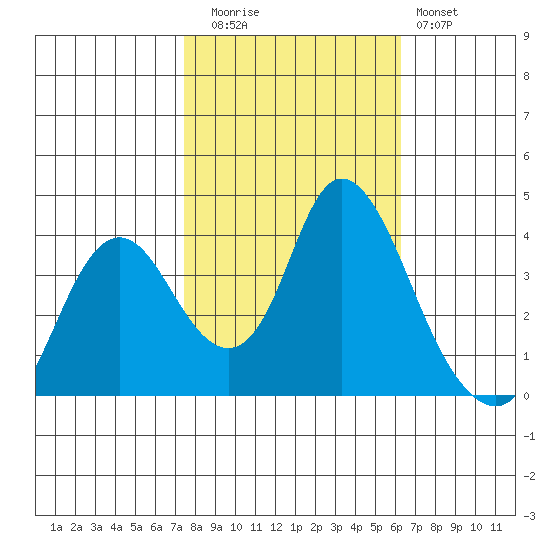 Montezuma Slough tide chart for Wednesday, October 26, 2022