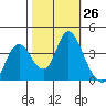 Montezuma Slough tide chart for Wednesday, October 26, 2022