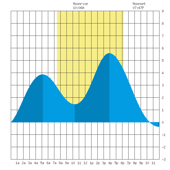 Montezuma Slough tide chart for Thursday, October 27, 2022