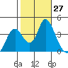 Montezuma Slough tide chart for Thursday, October 27, 2022