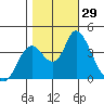 Montezuma Slough tide chart for Saturday, October 29, 2022