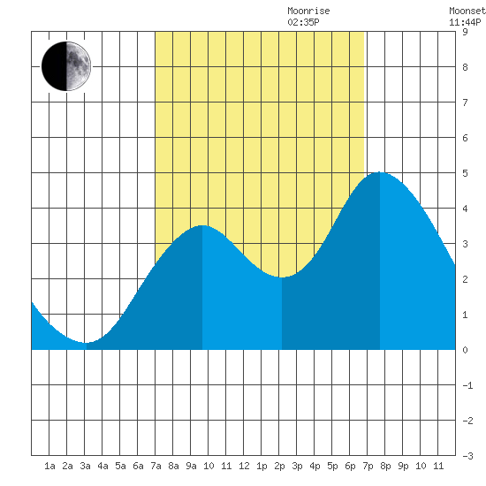 Montezuma Slough tide chart for Sunday, October 2, 2022
