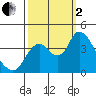 Montezuma Slough tide chart for Sunday, October 2, 2022