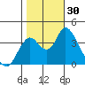 Montezuma Slough tide chart for Sunday, October 30, 2022