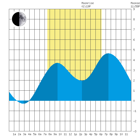 Montezuma Slough tide chart for Monday, October 31, 2022