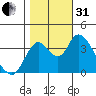 Montezuma Slough tide chart for Monday, October 31, 2022