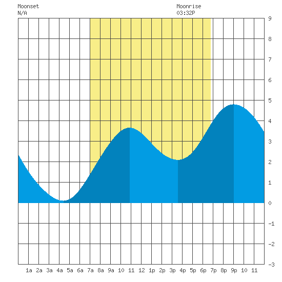 Montezuma Slough tide chart for Monday, October 3, 2022