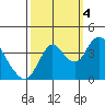 Montezuma Slough tide chart for Tuesday, October 4, 2022