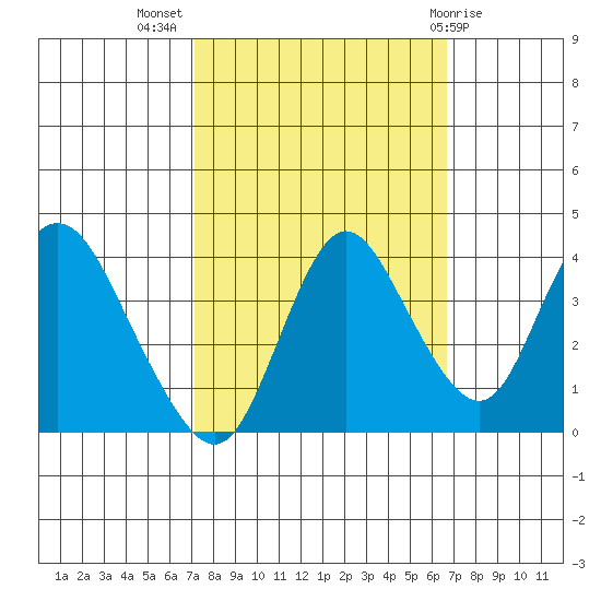 Montezuma Slough tide chart for Friday, October 7, 2022
