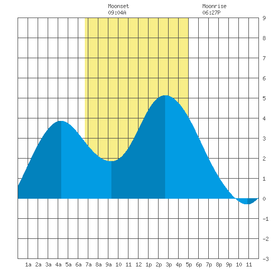 Montezuma Slough tide chart for Thursday, November 10, 2022