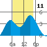 Montezuma Slough tide chart for Friday, November 11, 2022