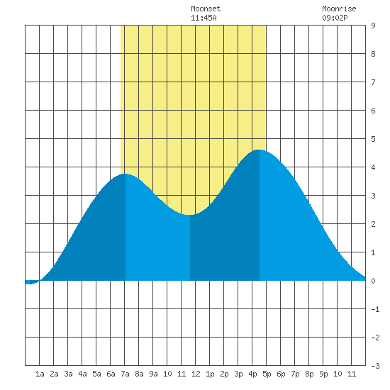 Montezuma Slough tide chart for Sunday, November 13, 2022