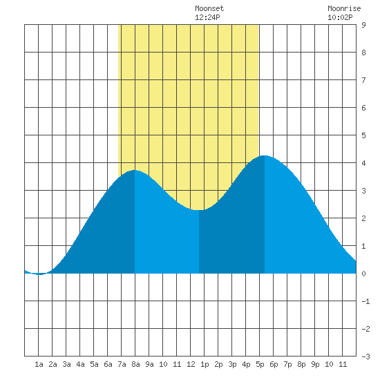 Montezuma Slough tide chart for Monday, November 14, 2022