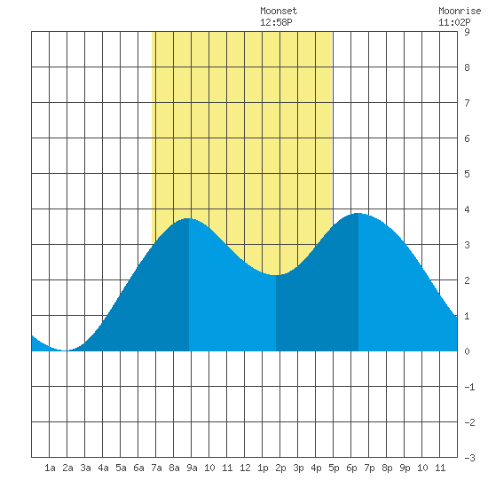 Montezuma Slough tide chart for Tuesday, November 15, 2022