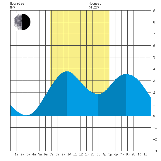 Montezuma Slough tide chart for Wednesday, November 16, 2022