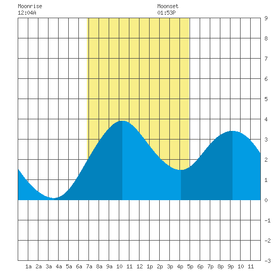 Montezuma Slough tide chart for Thursday, November 17, 2022