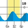 Montezuma Slough tide chart for Friday, November 18, 2022