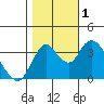 Montezuma Slough tide chart for Tuesday, November 1, 2022