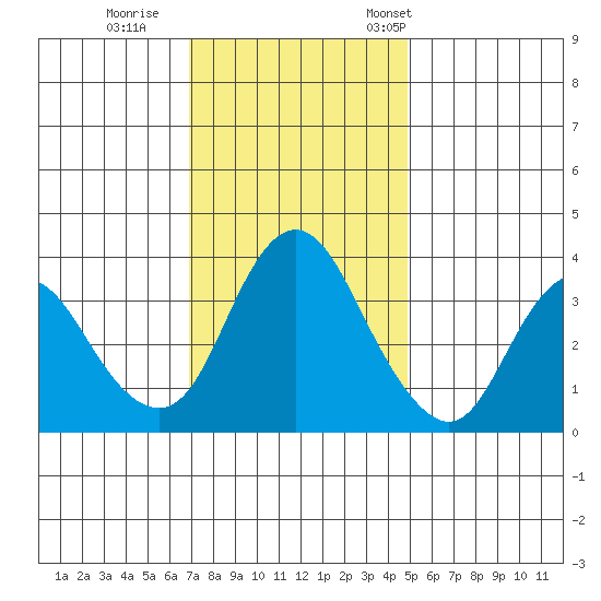 Montezuma Slough tide chart for Sunday, November 20, 2022