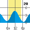 Montezuma Slough tide chart for Sunday, November 20, 2022