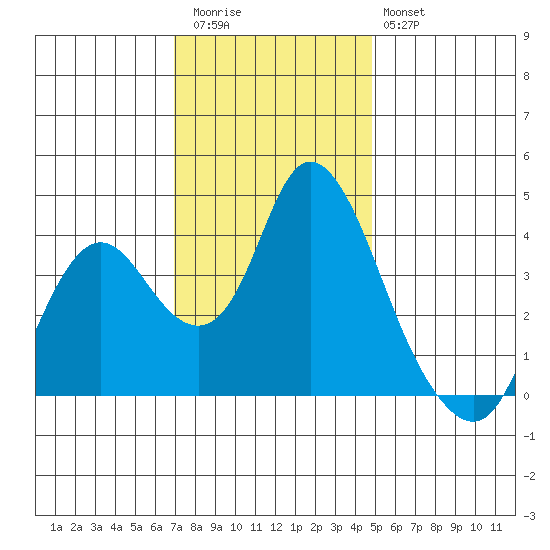 Montezuma Slough tide chart for Thursday, November 24, 2022