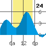 Montezuma Slough tide chart for Thursday, November 24, 2022