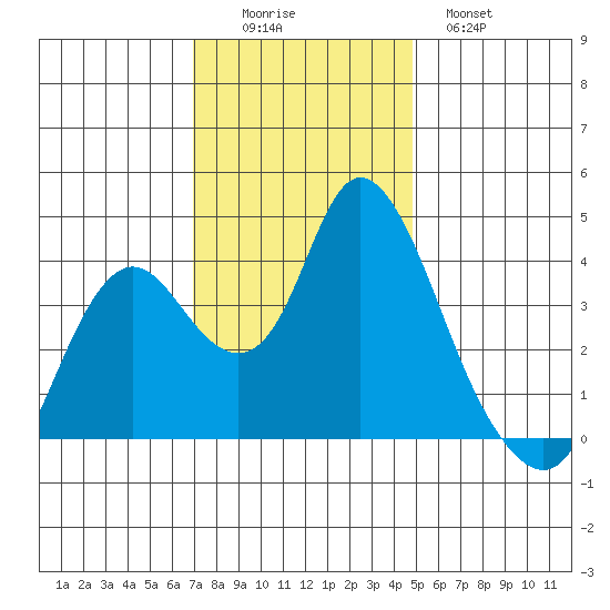 Montezuma Slough tide chart for Friday, November 25, 2022