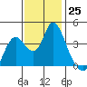 Montezuma Slough tide chart for Friday, November 25, 2022