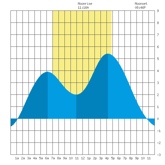 Montezuma Slough tide chart for Sunday, November 27, 2022